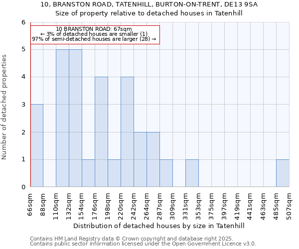 10, BRANSTON ROAD, TATENHILL, BURTON-ON-TRENT, DE13 9SA: Size of property relative to detached houses houses in Tatenhill