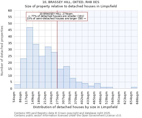 10, BRASSEY HILL, OXTED, RH8 0ES: Size of property relative to detached houses houses in Limpsfield