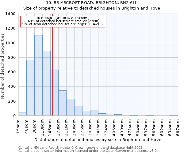 10, BRIARCROFT ROAD, BRIGHTON, BN2 6LL: Size of property relative to detached houses houses in Brighton and Hove
