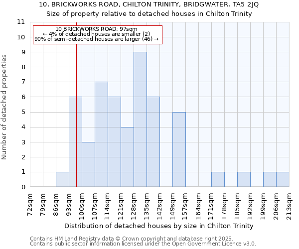 10, BRICKWORKS ROAD, CHILTON TRINITY, BRIDGWATER, TA5 2JQ: Size of property relative to detached houses houses in Chilton Trinity