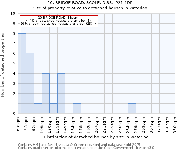10, BRIDGE ROAD, SCOLE, DISS, IP21 4DP: Size of property relative to detached houses houses in Waterloo