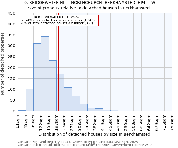 10, BRIDGEWATER HILL, NORTHCHURCH, BERKHAMSTED, HP4 1LW: Size of property relative to detached houses houses in Berkhamsted