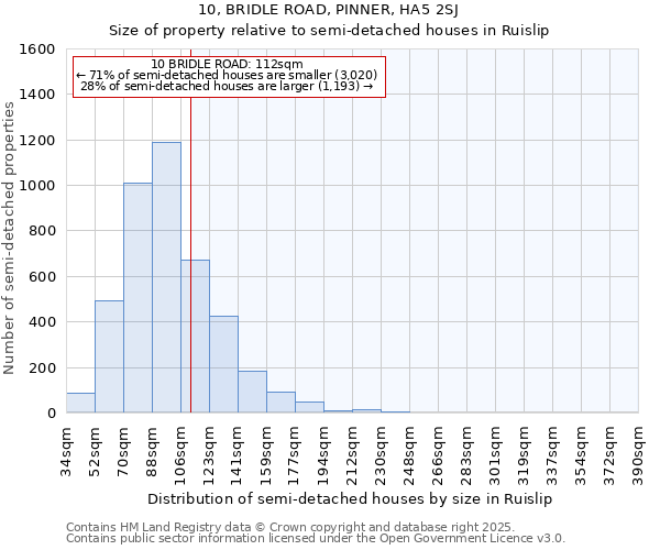 10, BRIDLE ROAD, PINNER, HA5 2SJ: Size of property relative to semi-detached houses houses in Ruislip