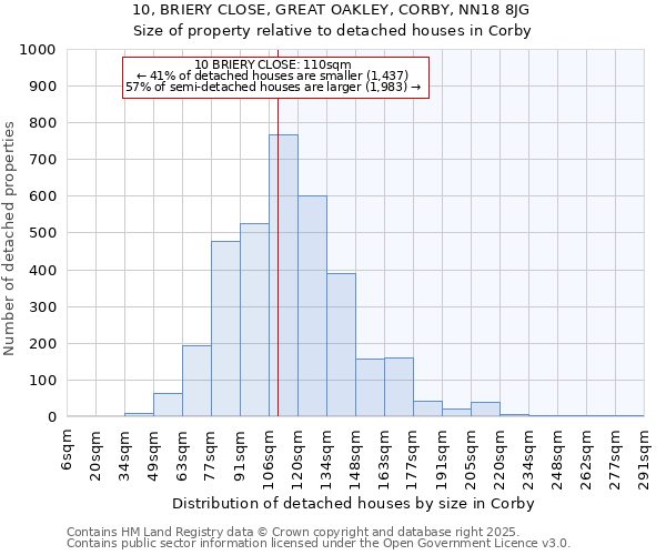 10, BRIERY CLOSE, GREAT OAKLEY, CORBY, NN18 8JG: Size of property relative to detached houses houses in Corby