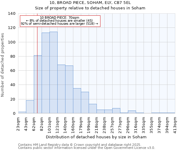 10, BROAD PIECE, SOHAM, ELY, CB7 5EL: Size of property relative to detached houses houses in Soham