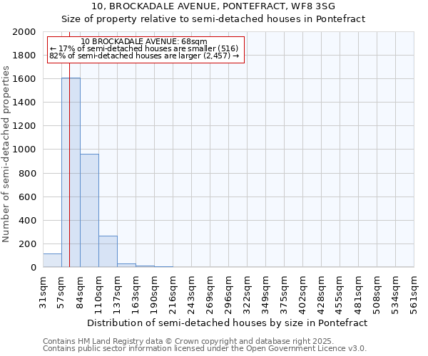 10, BROCKADALE AVENUE, PONTEFRACT, WF8 3SG: Size of property relative to semi-detached houses houses in Pontefract
