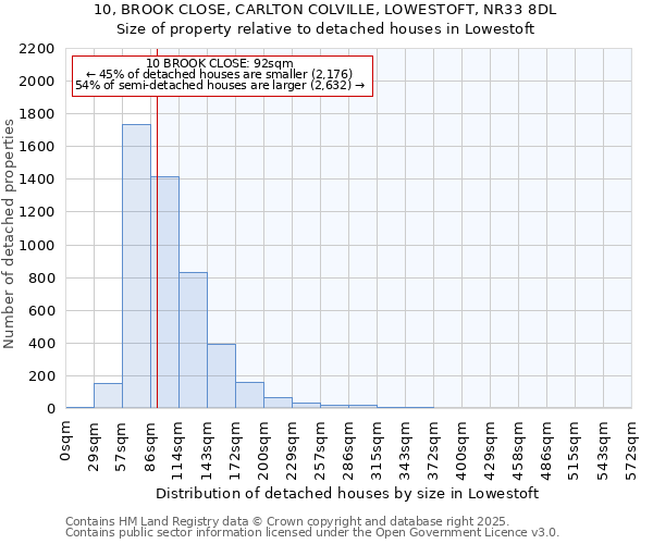 10, BROOK CLOSE, CARLTON COLVILLE, LOWESTOFT, NR33 8DL: Size of property relative to detached houses houses in Lowestoft