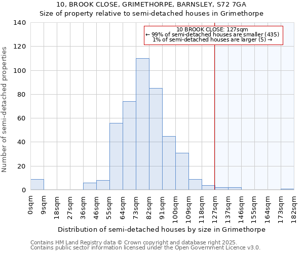 10, BROOK CLOSE, GRIMETHORPE, BARNSLEY, S72 7GA: Size of property relative to semi-detached houses houses in Grimethorpe