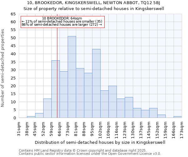 10, BROOKEDOR, KINGSKERSWELL, NEWTON ABBOT, TQ12 5BJ: Size of property relative to semi-detached houses houses in Kingskerswell