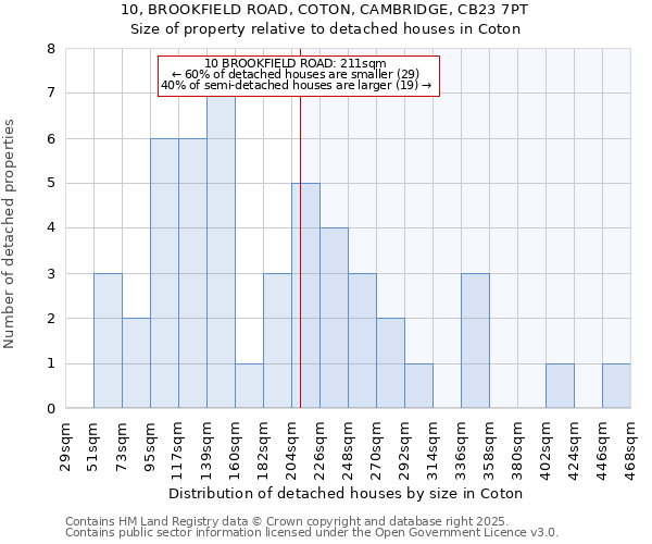 10, BROOKFIELD ROAD, COTON, CAMBRIDGE, CB23 7PT: Size of property relative to detached houses houses in Coton