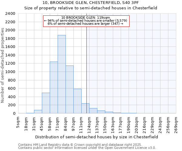 10, BROOKSIDE GLEN, CHESTERFIELD, S40 3PF: Size of property relative to semi-detached houses houses in Chesterfield