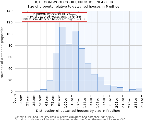 10, BROOM WOOD COURT, PRUDHOE, NE42 6RB: Size of property relative to detached houses houses in Prudhoe