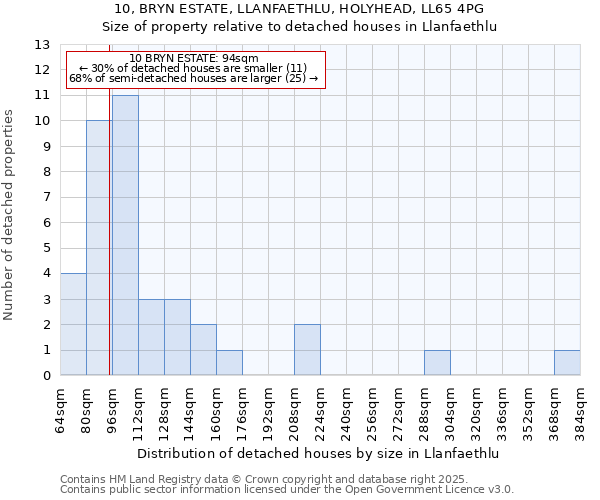 10, BRYN ESTATE, LLANFAETHLU, HOLYHEAD, LL65 4PG: Size of property relative to detached houses houses in Llanfaethlu