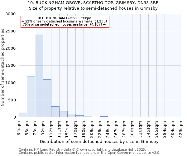 10, BUCKINGHAM GROVE, SCARTHO TOP, GRIMSBY, DN33 3RR: Size of property relative to semi-detached houses houses in Grimsby