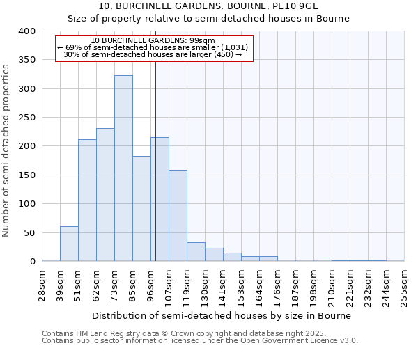 10, BURCHNELL GARDENS, BOURNE, PE10 9GL: Size of property relative to semi-detached houses houses in Bourne