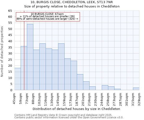 10, BURGIS CLOSE, CHEDDLETON, LEEK, ST13 7NR: Size of property relative to detached houses houses in Cheddleton