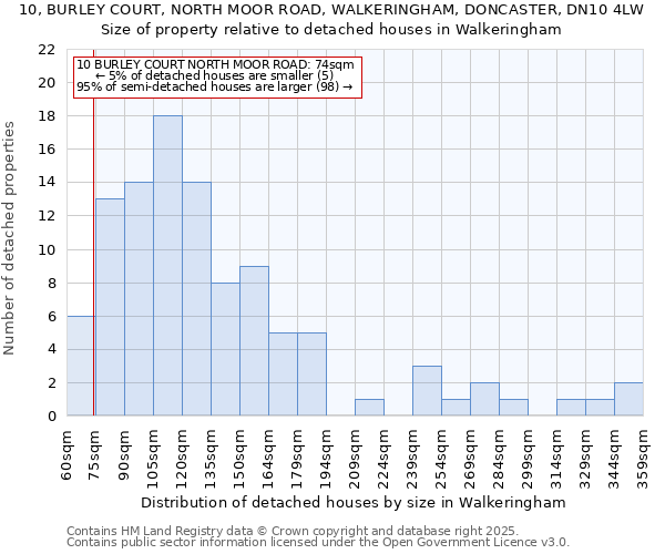 10, BURLEY COURT, NORTH MOOR ROAD, WALKERINGHAM, DONCASTER, DN10 4LW: Size of property relative to detached houses houses in Walkeringham