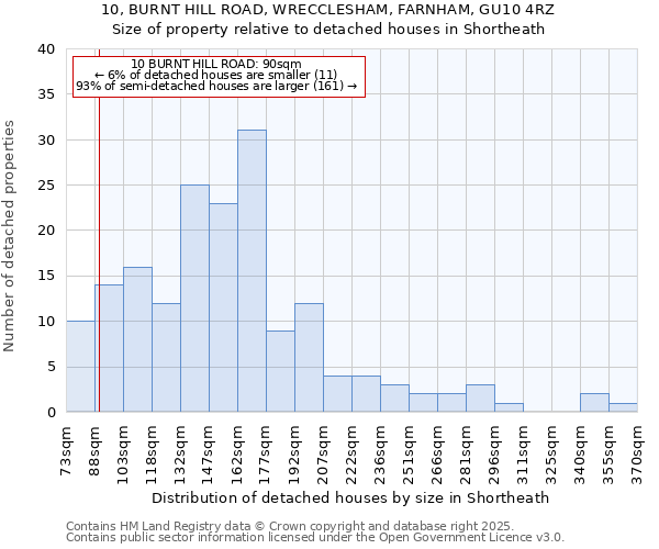 10, BURNT HILL ROAD, WRECCLESHAM, FARNHAM, GU10 4RZ: Size of property relative to detached houses houses in Shortheath