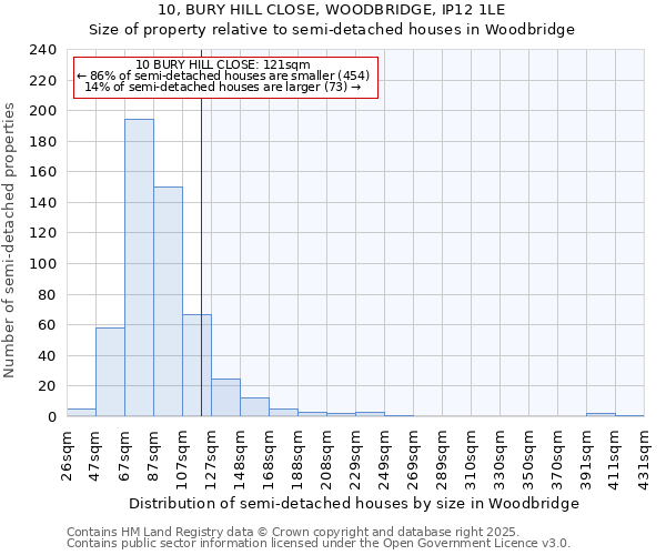 10, BURY HILL CLOSE, WOODBRIDGE, IP12 1LE: Size of property relative to semi-detached houses houses in Woodbridge