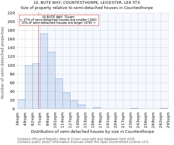 10, BUTE WAY, COUNTESTHORPE, LEICESTER, LE8 5TX: Size of property relative to semi-detached houses houses in Countesthorpe