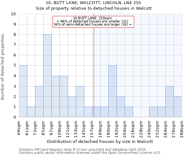 10, BUTT LANE, WALCOTT, LINCOLN, LN4 3SS: Size of property relative to detached houses houses in Walcott
