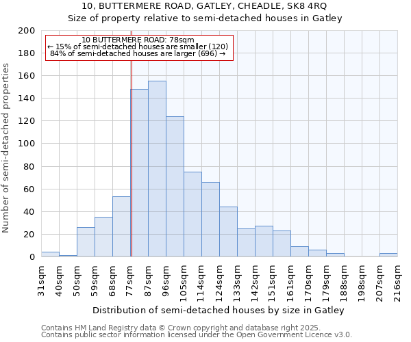 10, BUTTERMERE ROAD, GATLEY, CHEADLE, SK8 4RQ: Size of property relative to semi-detached houses houses in Gatley