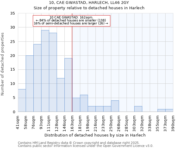 10, CAE GWASTAD, HARLECH, LL46 2GY: Size of property relative to detached houses houses in Harlech