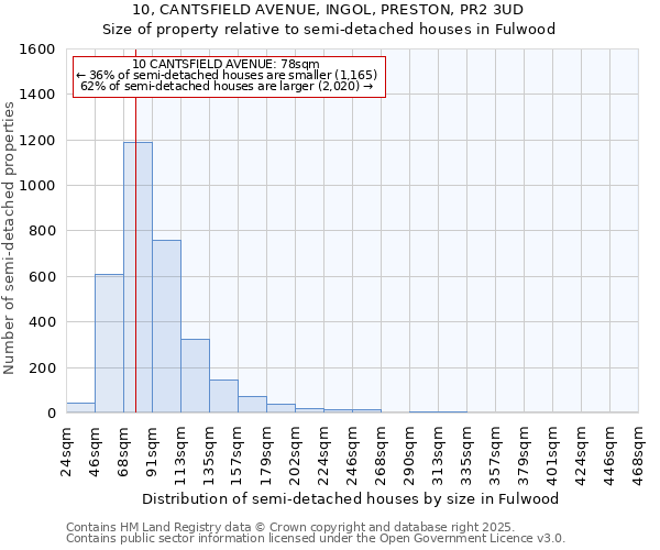10, CANTSFIELD AVENUE, INGOL, PRESTON, PR2 3UD: Size of property relative to semi-detached houses houses in Fulwood