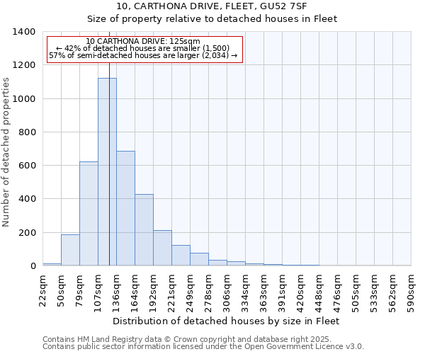 10, CARTHONA DRIVE, FLEET, GU52 7SF: Size of property relative to detached houses houses in Fleet