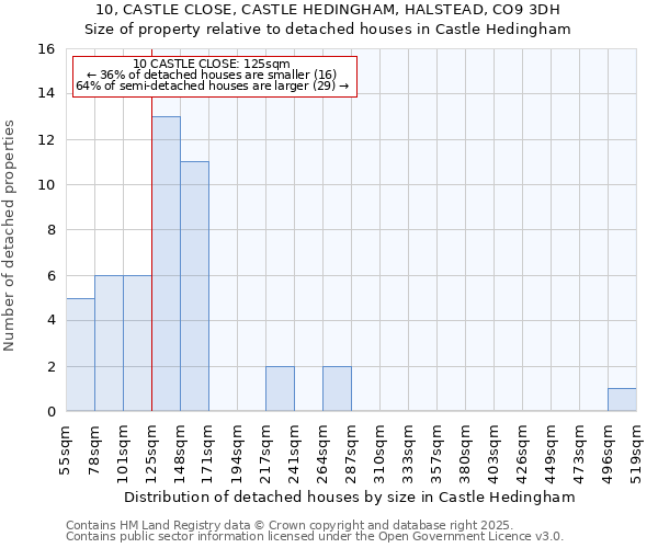 10, CASTLE CLOSE, CASTLE HEDINGHAM, HALSTEAD, CO9 3DH: Size of property relative to detached houses houses in Castle Hedingham