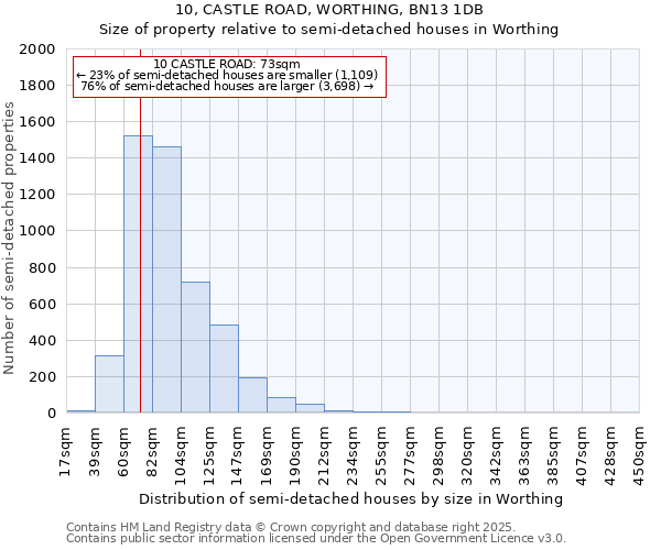 10, CASTLE ROAD, WORTHING, BN13 1DB: Size of property relative to semi-detached houses houses in Worthing