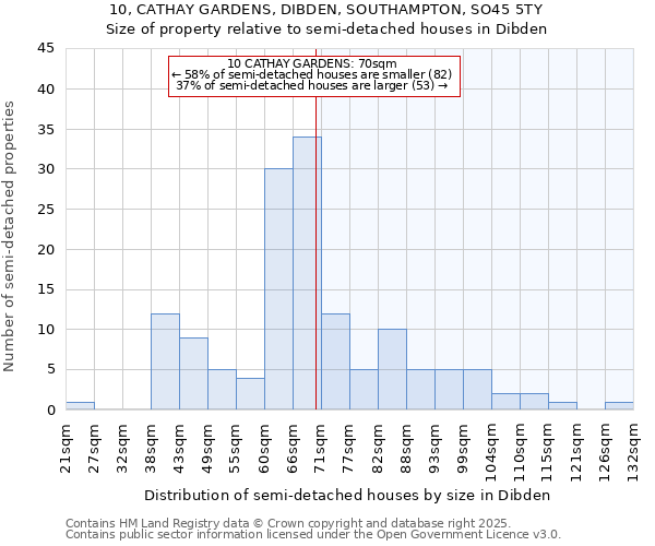 10, CATHAY GARDENS, DIBDEN, SOUTHAMPTON, SO45 5TY: Size of property relative to semi-detached houses houses in Dibden