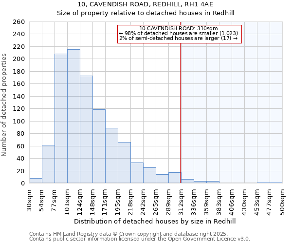 10, CAVENDISH ROAD, REDHILL, RH1 4AE: Size of property relative to detached houses houses in Redhill