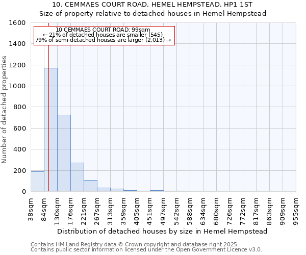 10, CEMMAES COURT ROAD, HEMEL HEMPSTEAD, HP1 1ST: Size of property relative to detached houses houses in Hemel Hempstead