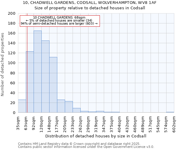 10, CHADWELL GARDENS, CODSALL, WOLVERHAMPTON, WV8 1AF: Size of property relative to detached houses houses in Codsall