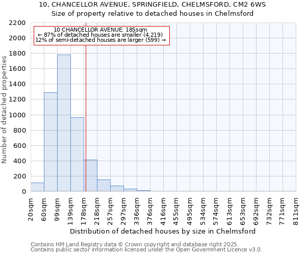 10, CHANCELLOR AVENUE, SPRINGFIELD, CHELMSFORD, CM2 6WS: Size of property relative to detached houses houses in Chelmsford