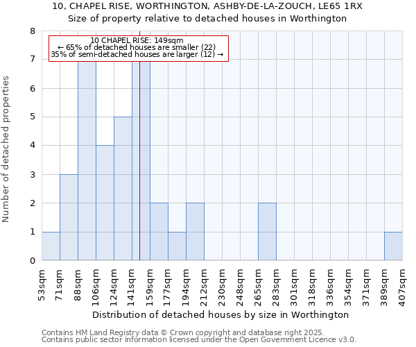 10, CHAPEL RISE, WORTHINGTON, ASHBY-DE-LA-ZOUCH, LE65 1RX: Size of property relative to detached houses houses in Worthington