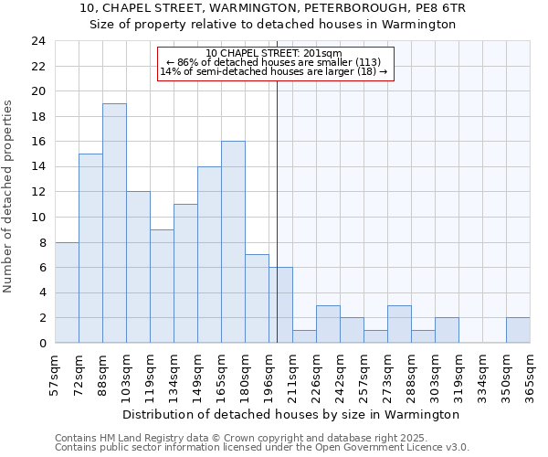 10, CHAPEL STREET, WARMINGTON, PETERBOROUGH, PE8 6TR: Size of property relative to detached houses houses in Warmington