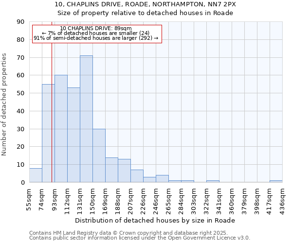 10, CHAPLINS DRIVE, ROADE, NORTHAMPTON, NN7 2PX: Size of property relative to detached houses houses in Roade