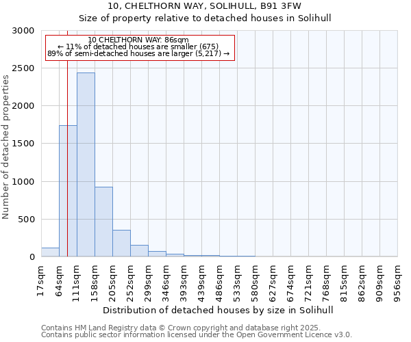 10, CHELTHORN WAY, SOLIHULL, B91 3FW: Size of property relative to detached houses houses in Solihull