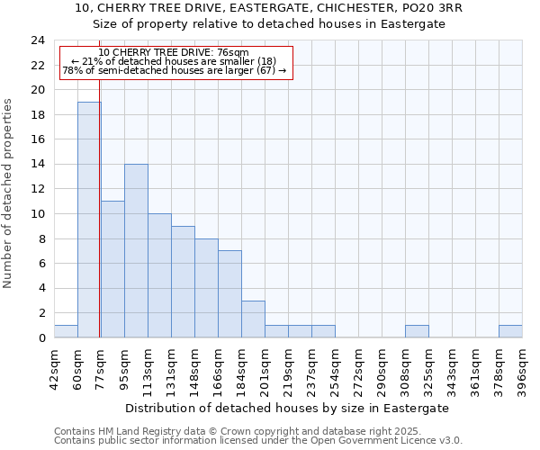 10, CHERRY TREE DRIVE, EASTERGATE, CHICHESTER, PO20 3RR: Size of property relative to detached houses houses in Eastergate
