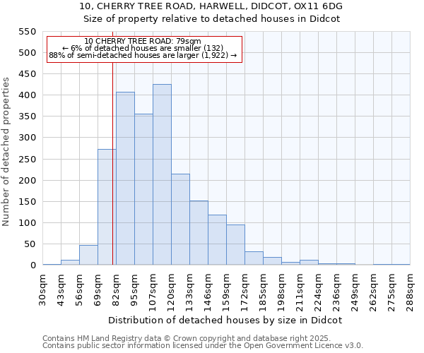 10, CHERRY TREE ROAD, HARWELL, DIDCOT, OX11 6DG: Size of property relative to detached houses houses in Didcot