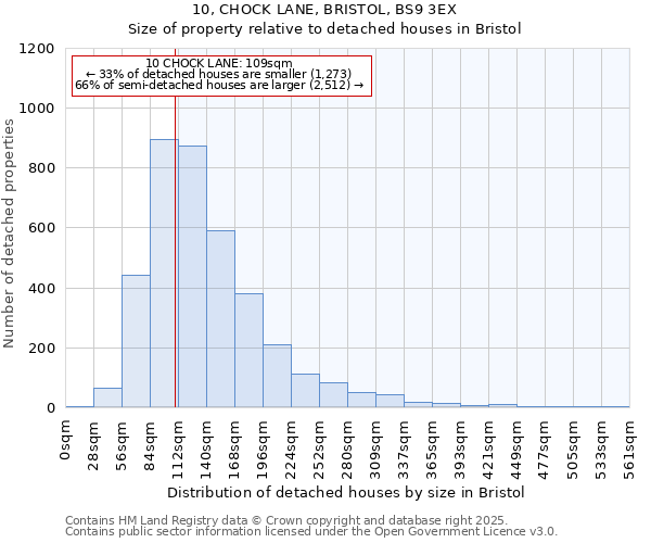10, CHOCK LANE, BRISTOL, BS9 3EX: Size of property relative to detached houses houses in Bristol