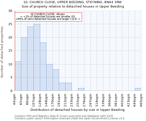 10, CHURCH CLOSE, UPPER BEEDING, STEYNING, BN44 3RW: Size of property relative to detached houses houses in Upper Beeding