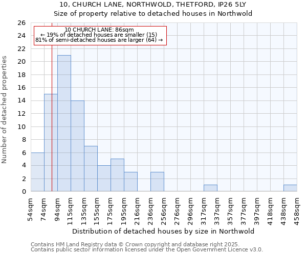 10, CHURCH LANE, NORTHWOLD, THETFORD, IP26 5LY: Size of property relative to detached houses houses in Northwold