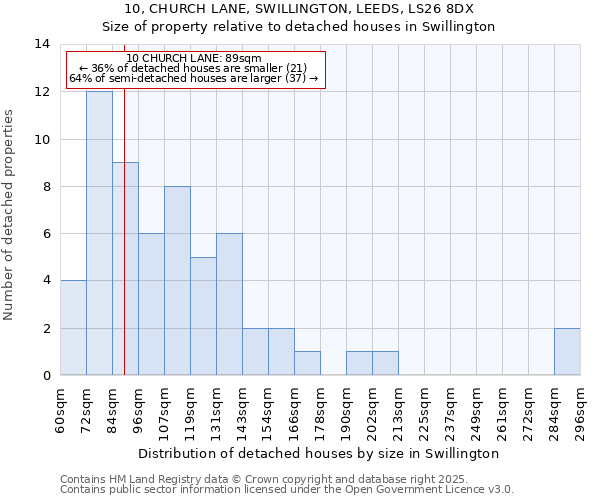 10, CHURCH LANE, SWILLINGTON, LEEDS, LS26 8DX: Size of property relative to detached houses houses in Swillington