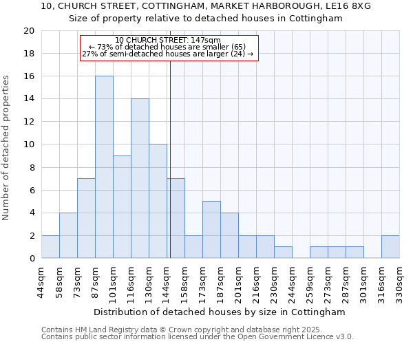 10, CHURCH STREET, COTTINGHAM, MARKET HARBOROUGH, LE16 8XG: Size of property relative to detached houses houses in Cottingham
