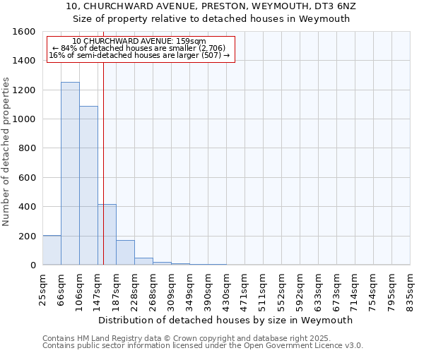10, CHURCHWARD AVENUE, PRESTON, WEYMOUTH, DT3 6NZ: Size of property relative to detached houses houses in Weymouth