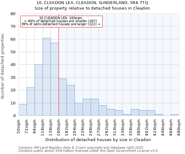 10, CLEADON LEA, CLEADON, SUNDERLAND, SR6 7TQ: Size of property relative to detached houses houses in Cleadon