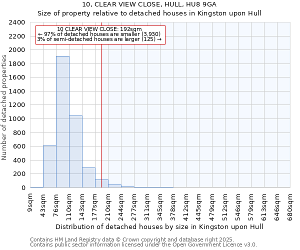 10, CLEAR VIEW CLOSE, HULL, HU8 9GA: Size of property relative to detached houses houses in Kingston upon Hull